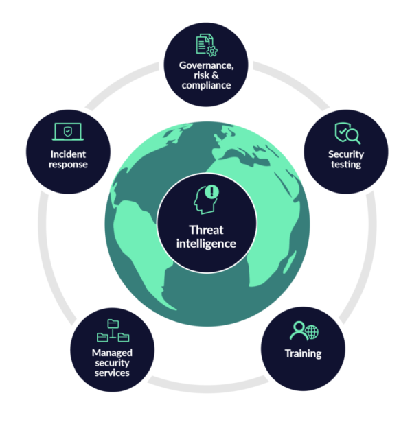 servi&ccedil;os de seguran&ccedil;a da informa&ccedil;&atilde;o e ciberseguran&ccedil;a da LRQA - 360 view.png